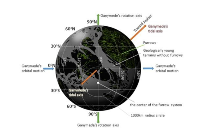 Verteilung der Furchen und Lage des Zentrums des Furchensystems, dargestellt in der vom Jupiter abgewandten Hemisphäre. Furchen (grüne Linien) existieren nur auf geologisch altem Gelände (schwarze Regionen). (Bild: Naoyuki Hirata)